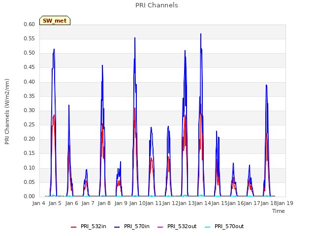 plot of PRI Channels