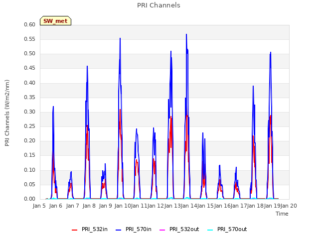 plot of PRI Channels