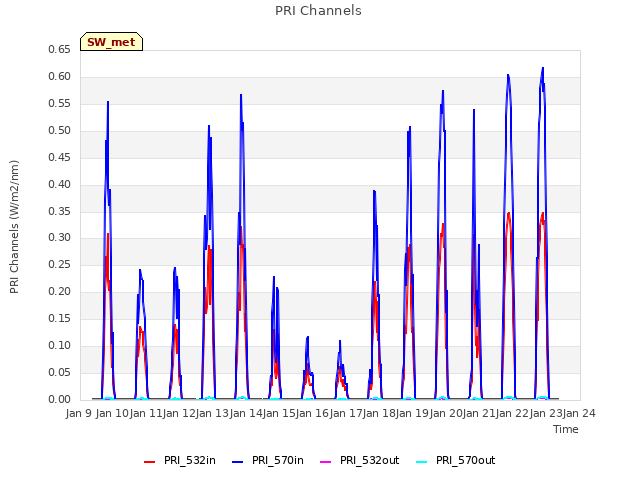 plot of PRI Channels