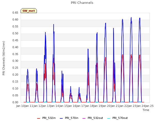 plot of PRI Channels