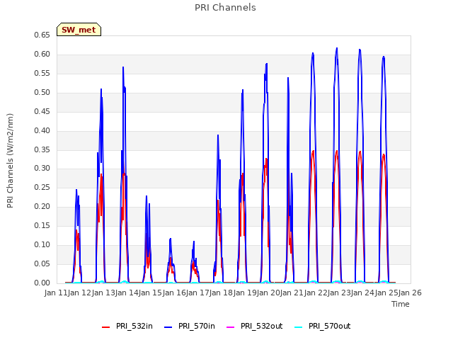 plot of PRI Channels