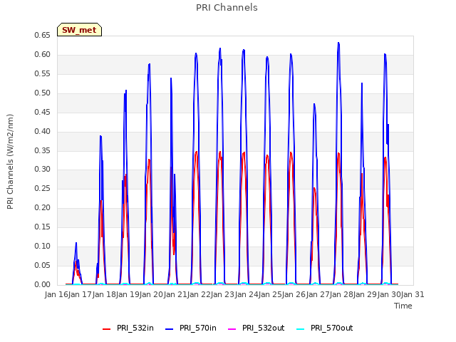 plot of PRI Channels