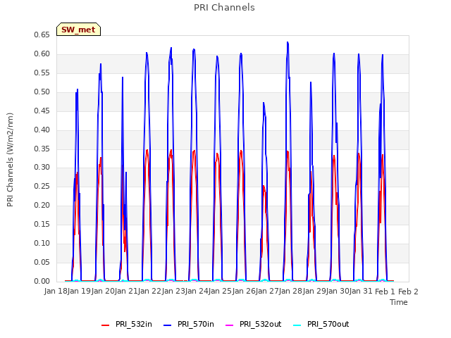 plot of PRI Channels