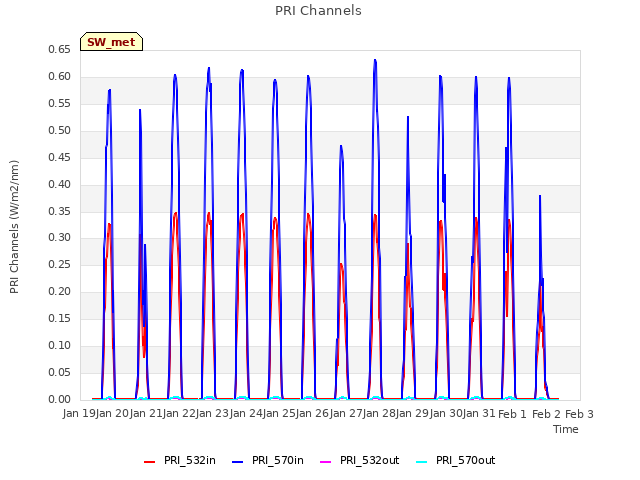 plot of PRI Channels