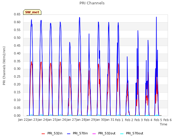 plot of PRI Channels