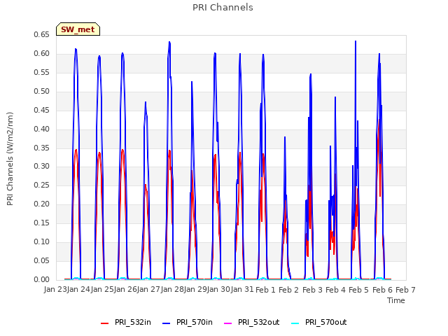 plot of PRI Channels