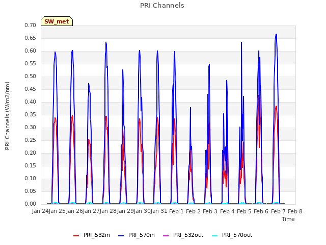 plot of PRI Channels