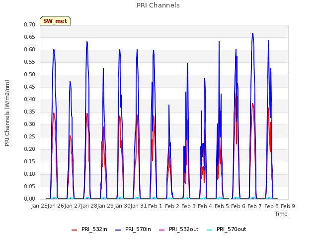 plot of PRI Channels