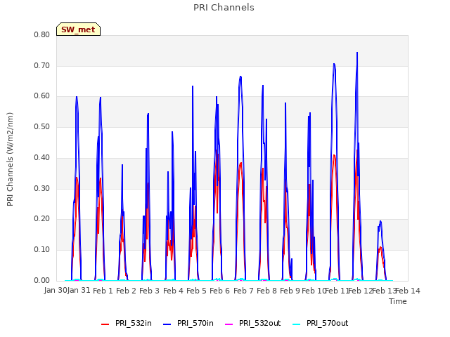 plot of PRI Channels