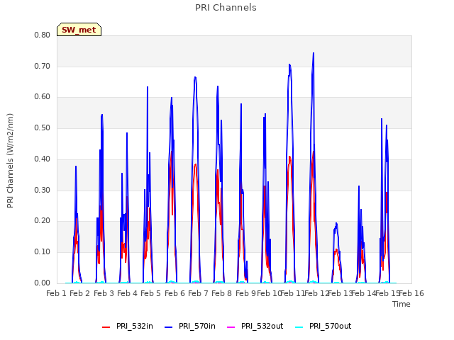 plot of PRI Channels