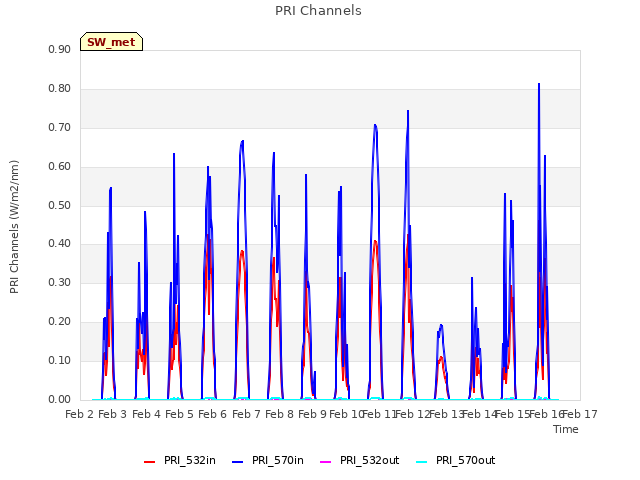 plot of PRI Channels