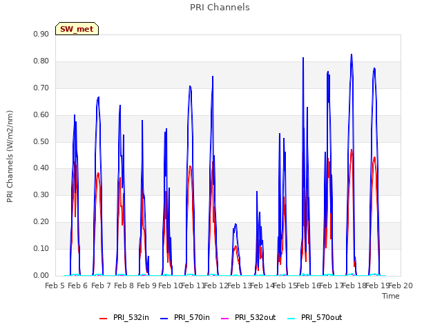 plot of PRI Channels