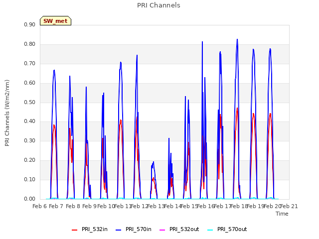 plot of PRI Channels