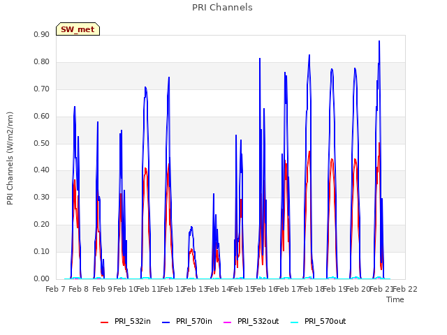 plot of PRI Channels