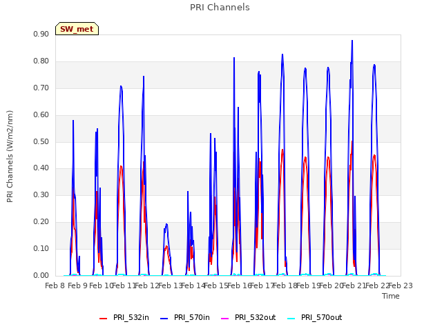 plot of PRI Channels