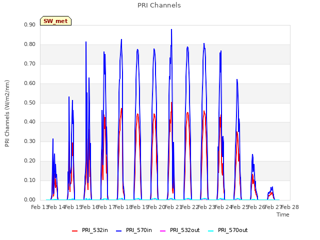 plot of PRI Channels