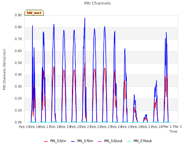 plot of PRI Channels