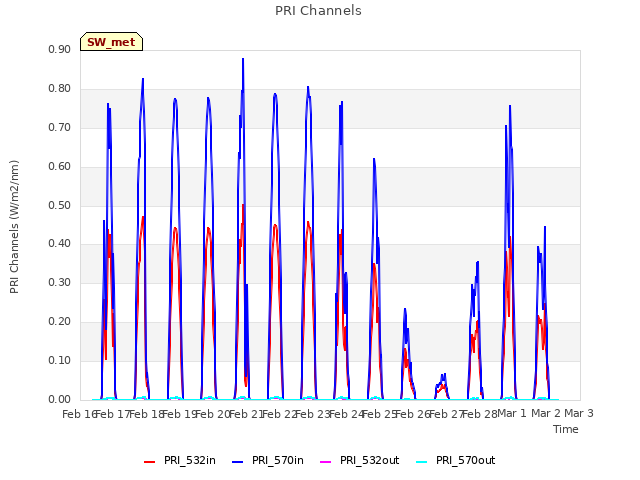 plot of PRI Channels