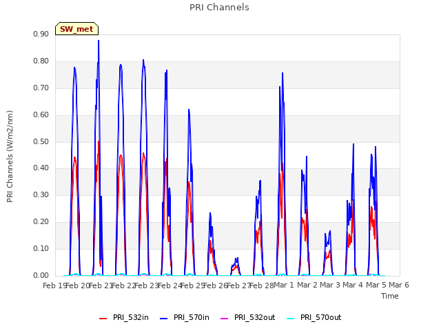 plot of PRI Channels