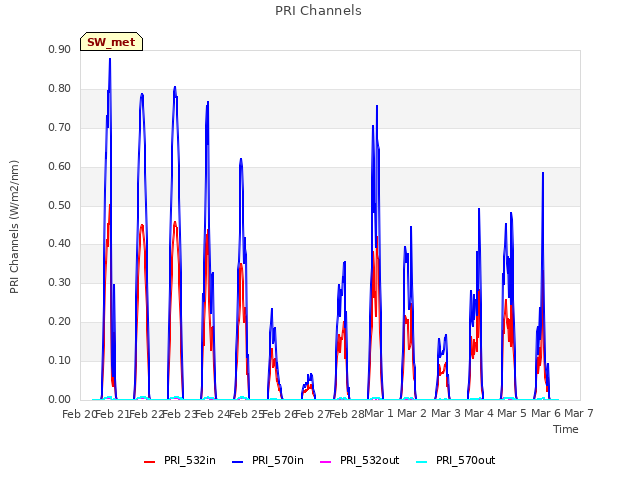 plot of PRI Channels