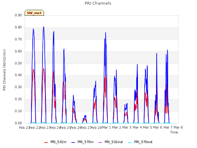 plot of PRI Channels