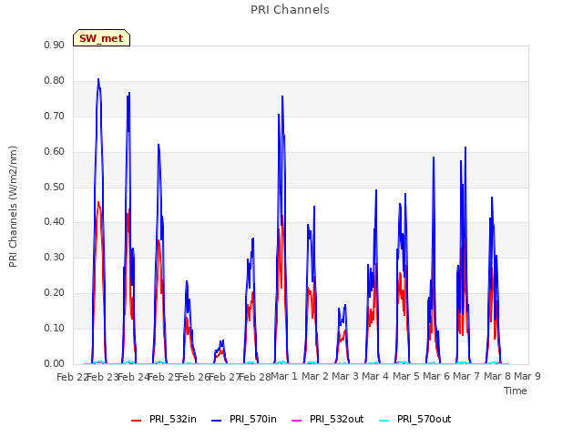 plot of PRI Channels