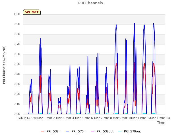 plot of PRI Channels