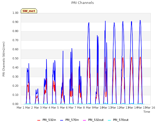 plot of PRI Channels