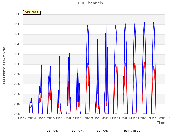 plot of PRI Channels