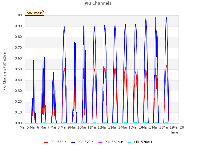 plot of PRI Channels