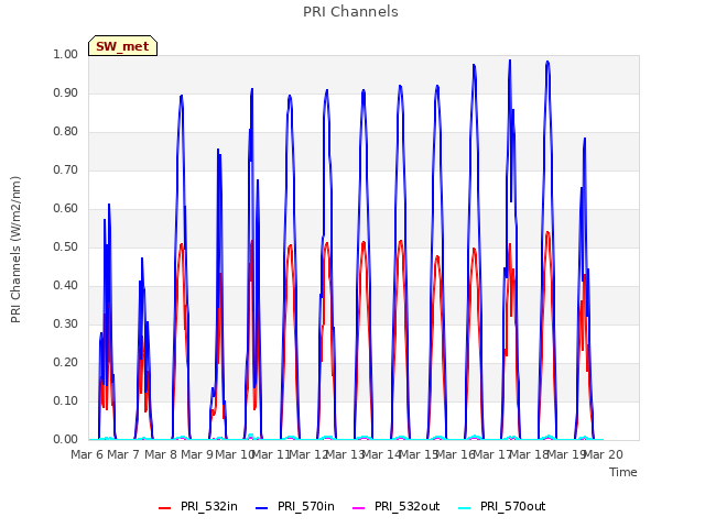 plot of PRI Channels