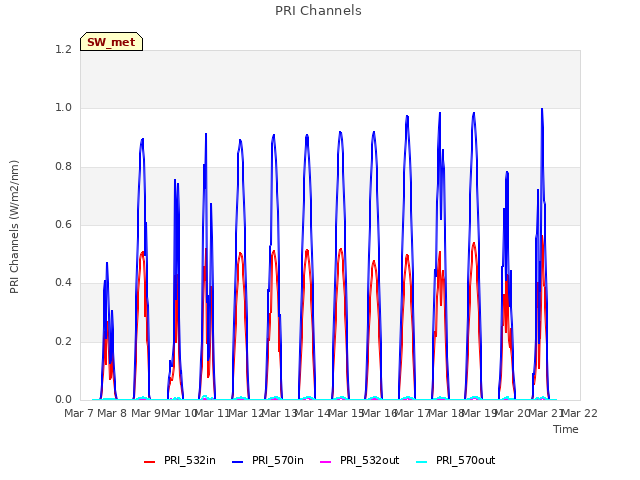 plot of PRI Channels