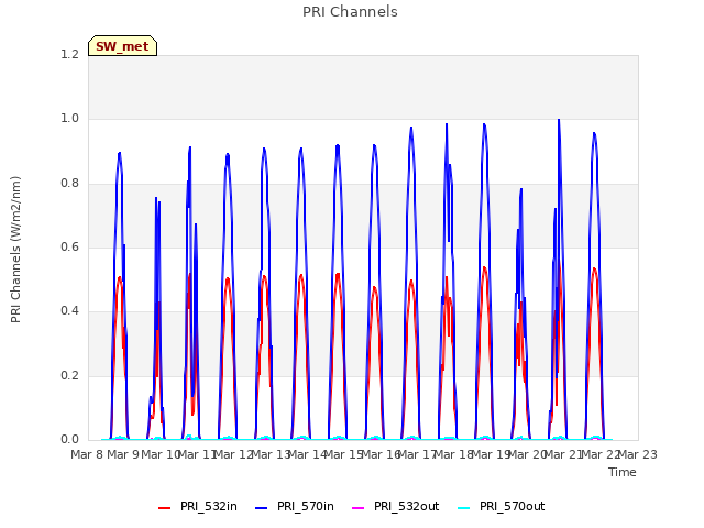 plot of PRI Channels