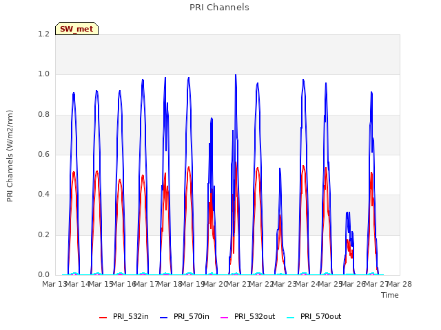 plot of PRI Channels