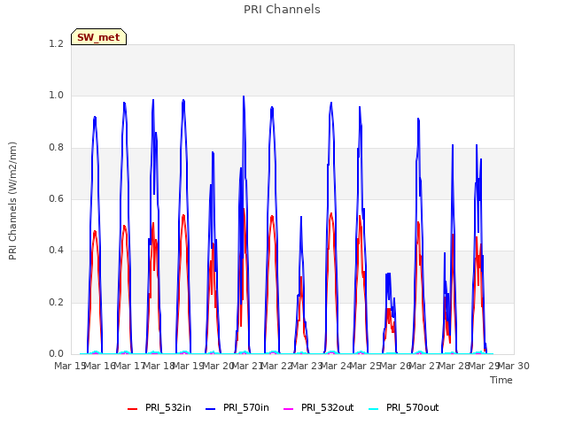 plot of PRI Channels