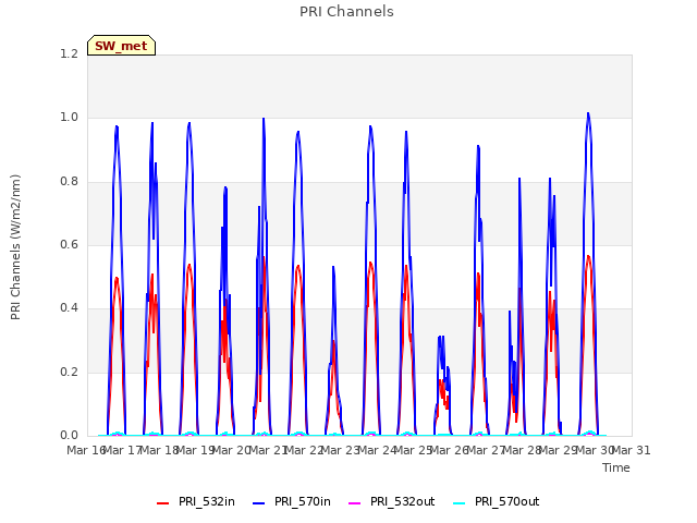 plot of PRI Channels