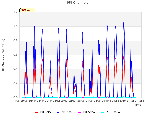 plot of PRI Channels