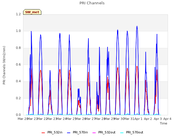 plot of PRI Channels