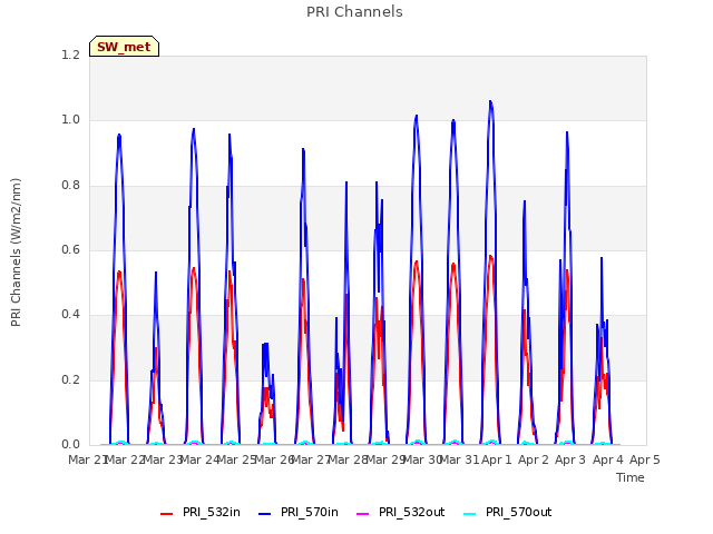 plot of PRI Channels