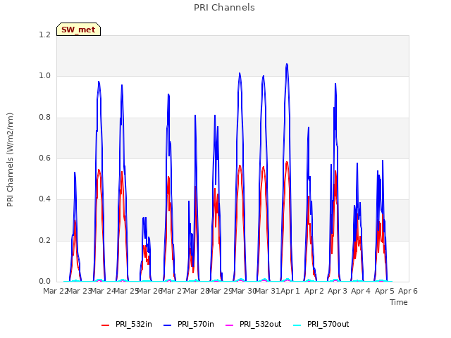 plot of PRI Channels