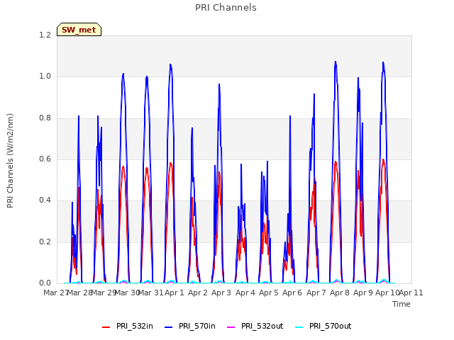 plot of PRI Channels