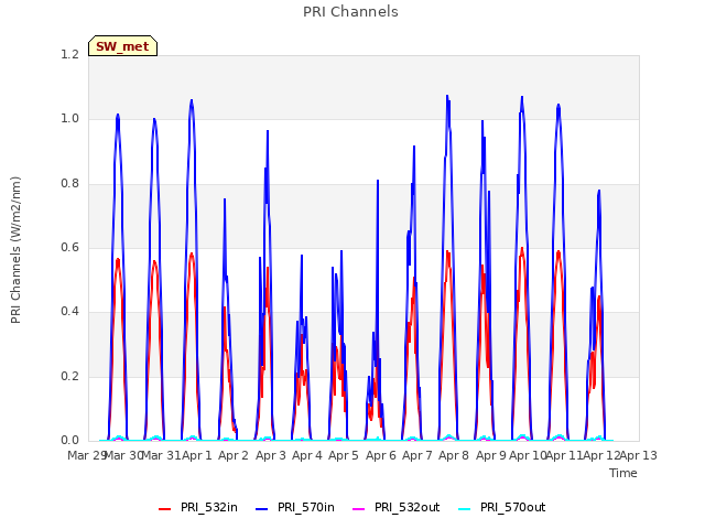 plot of PRI Channels