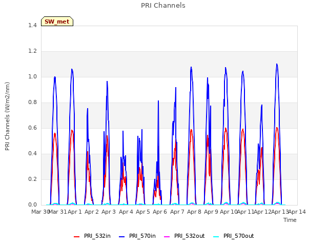 plot of PRI Channels