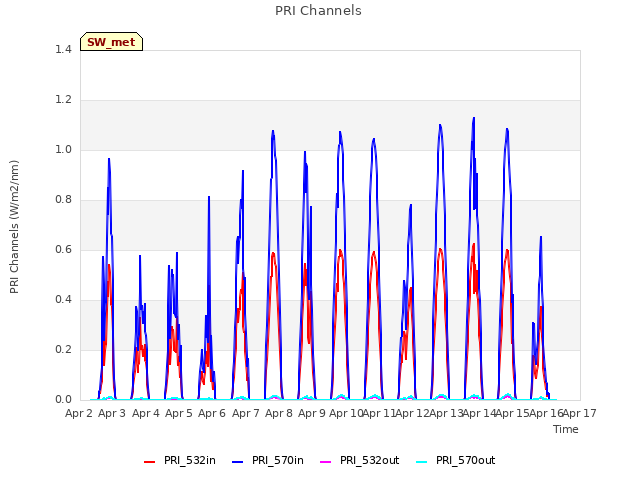 plot of PRI Channels