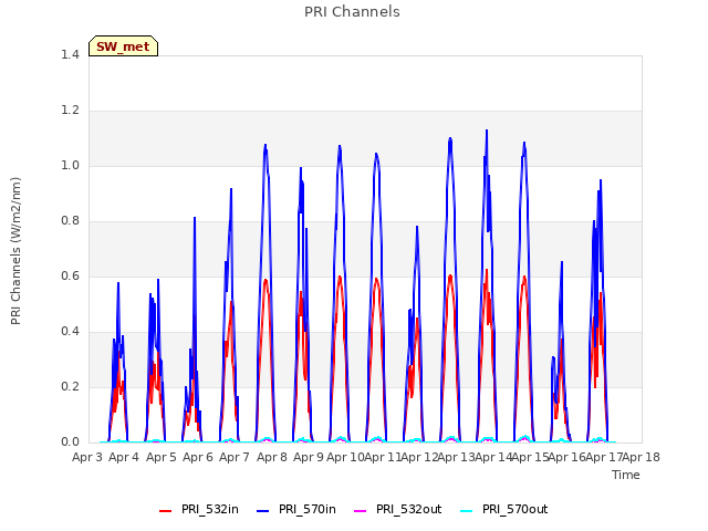 plot of PRI Channels