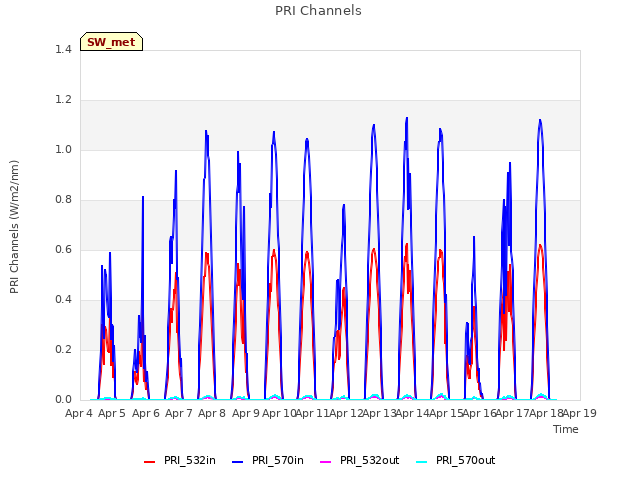 plot of PRI Channels