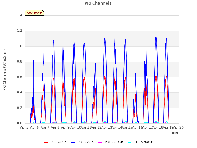 plot of PRI Channels