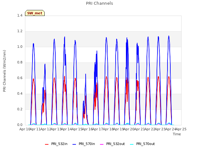 plot of PRI Channels