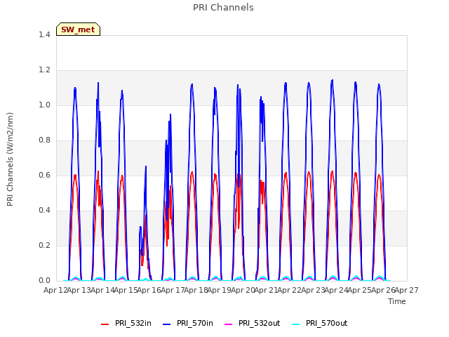 plot of PRI Channels