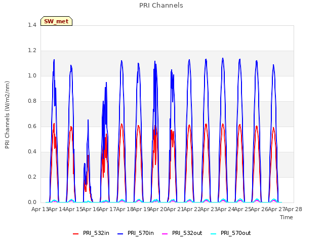 plot of PRI Channels